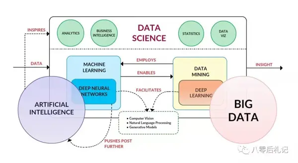 大数据挖掘机器学习人工智能的维恩图战争