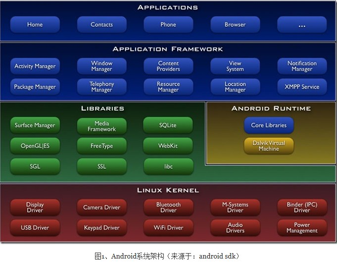 Android系统架构图