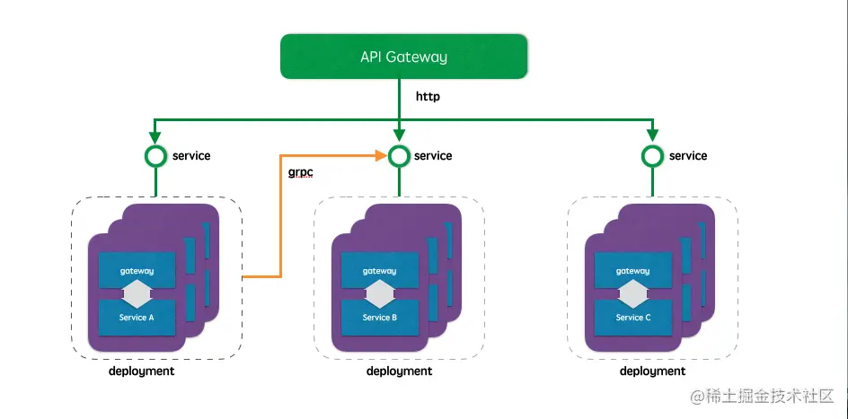 http://7pn5d3.com1.z0.glb.clouddn.com/http-with-grpc.png
