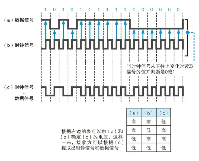 通过时钟测量读取信号的时机
