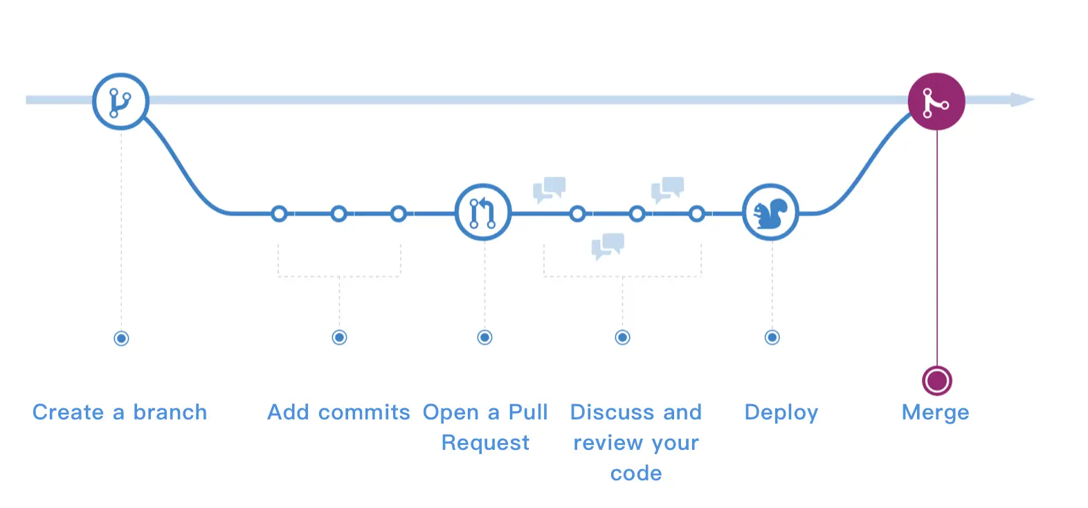 Github Flow