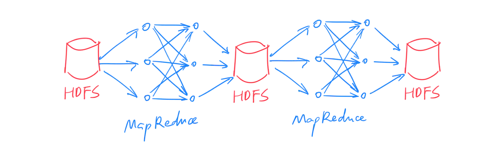 multi-stage-mapreduce