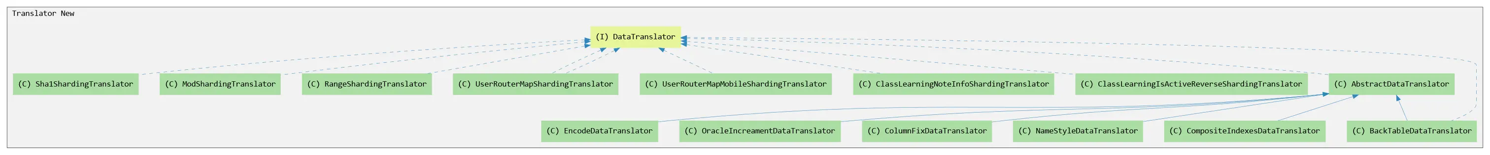 Translator New Class