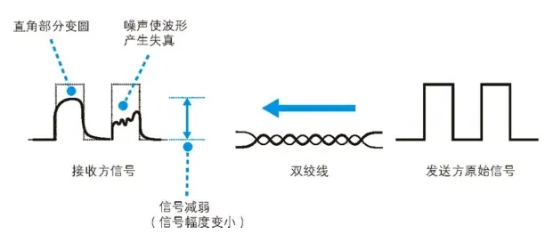 接收方信号变得难以识别