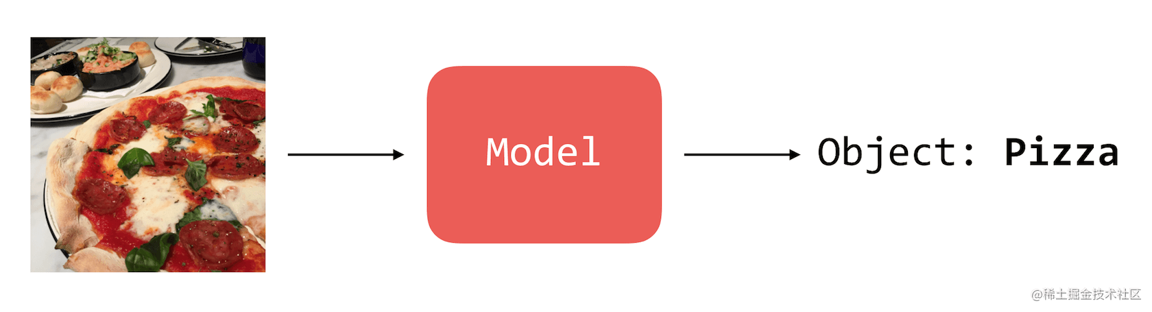 Getting started with Core ML: Build a simple image recognition ...