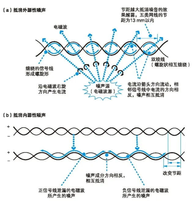 双绞线对噪声的抑制