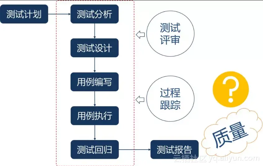如何准确阐述软件测试的目的？