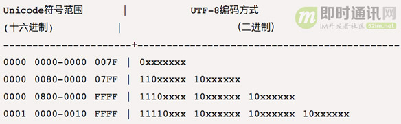 字符编码那点事：快速理解ASCII、Unicode、GBK和UTF-8_3.jpg