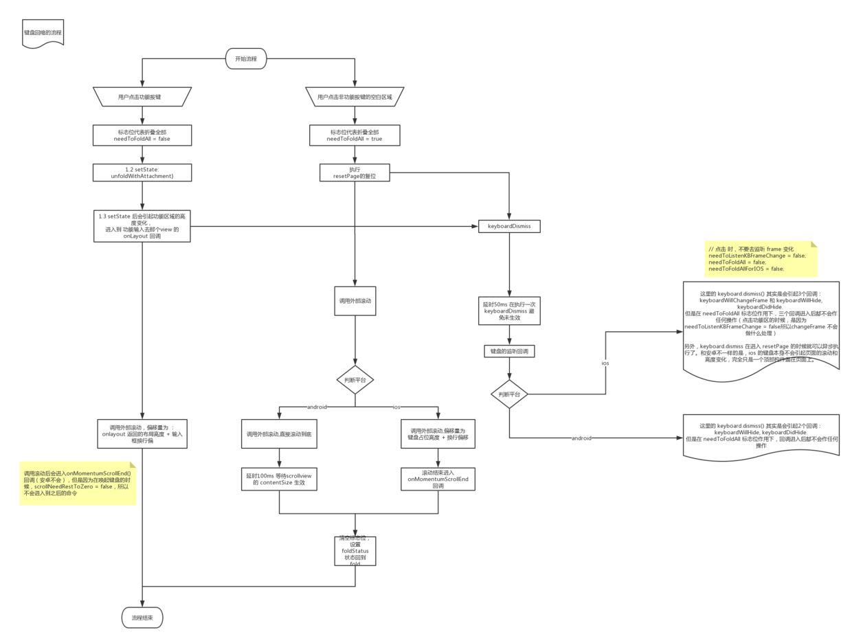 功能输入 —— 键盘消失流程.png