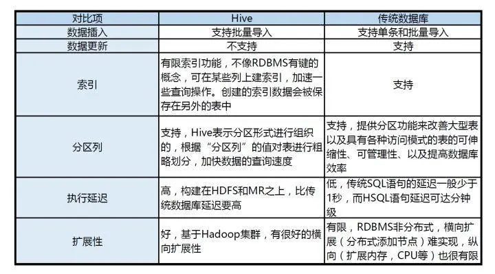 hive与传统数据仓库的区别