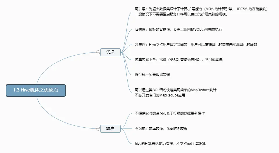 1.3 Hive概述之优缺点.png