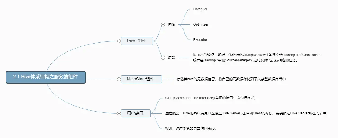 2.1 Hive体系结构之服务端组件.png