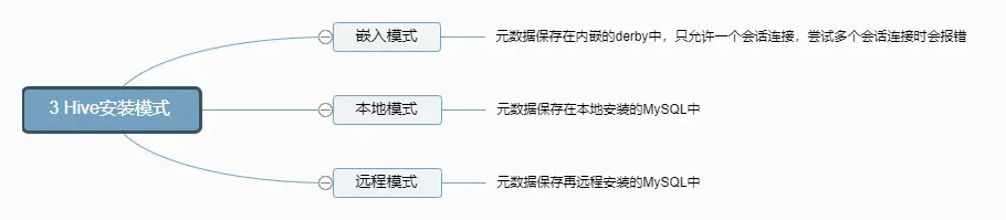 3 Hive安装模式.png