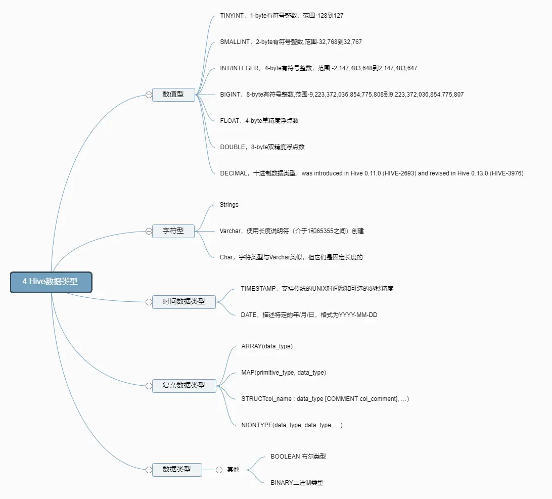 4 Hive数据类型.png