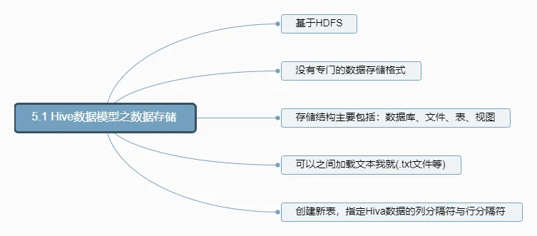 5.1 Hive数据模型之数据存储.png