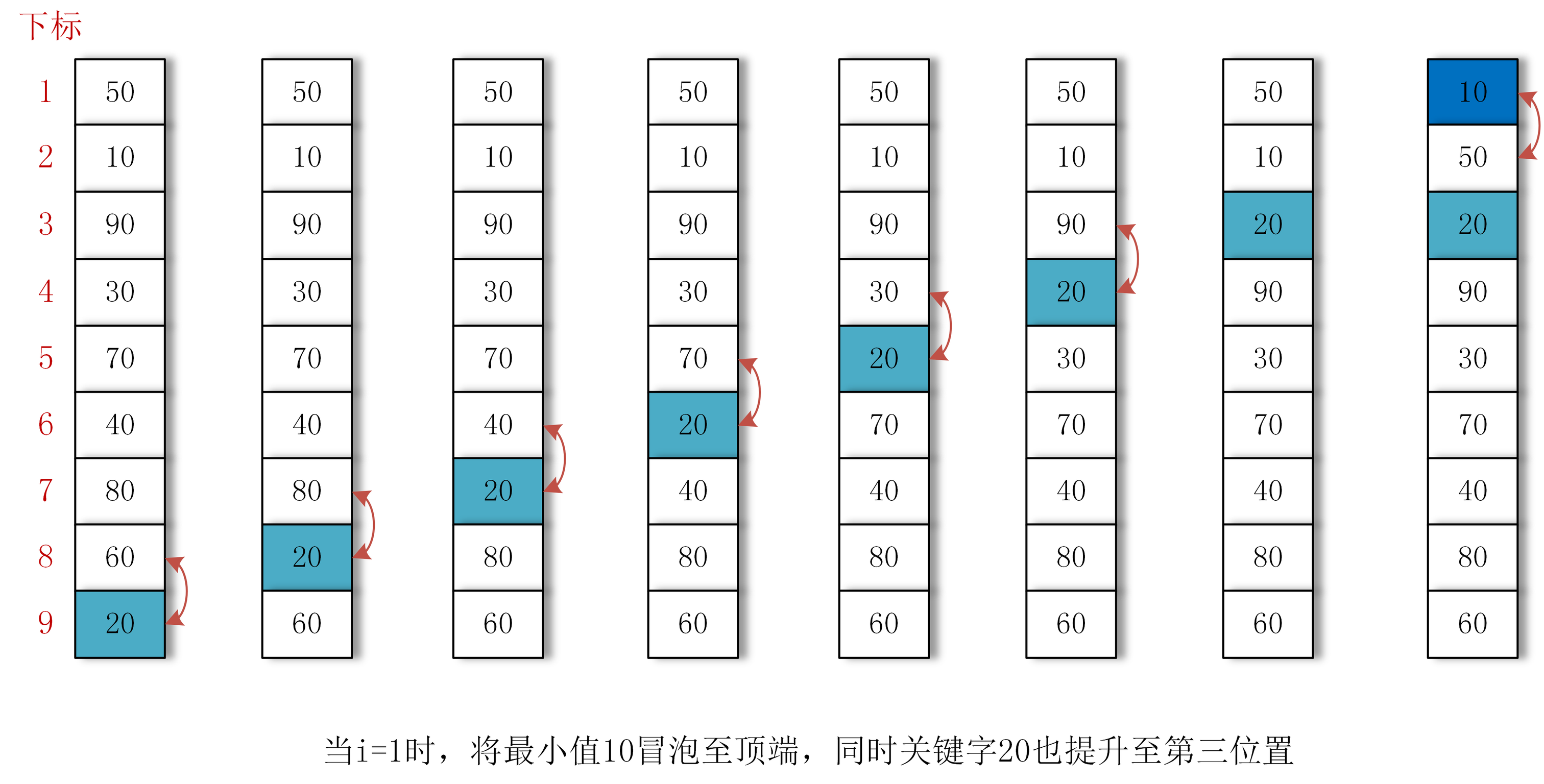 冒泡算法排序图