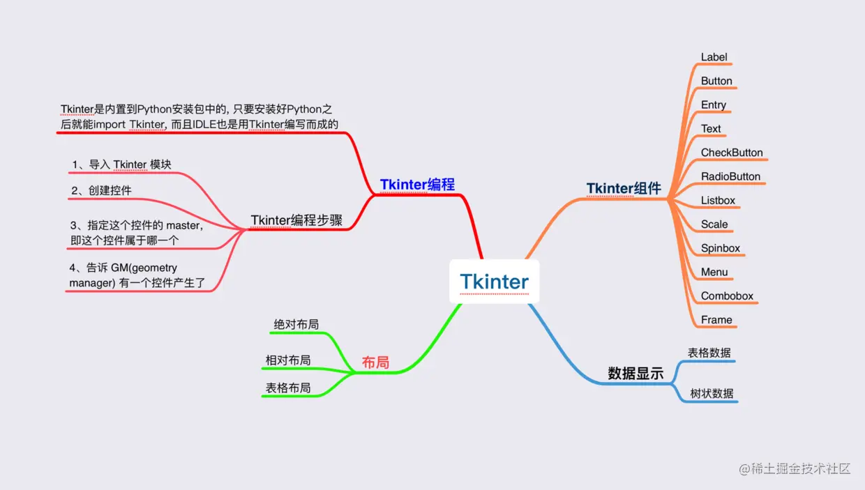 Python编程之Tkinter的使用01