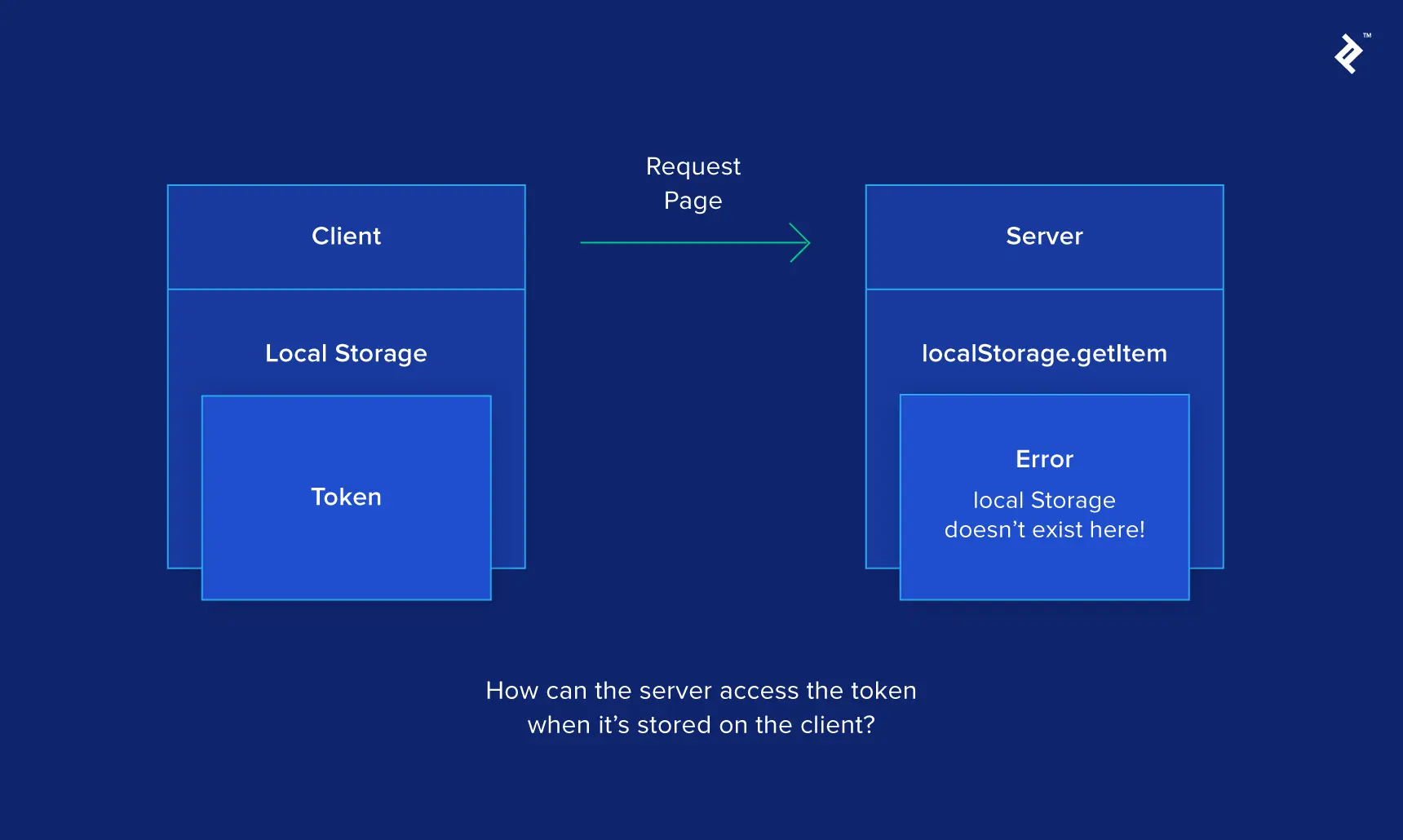 The server tries to execute localStorage.getItem('token') but throws an error, then a caption below explaining the problem.