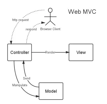 MVC