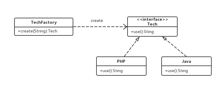 简单工厂模式层次结构