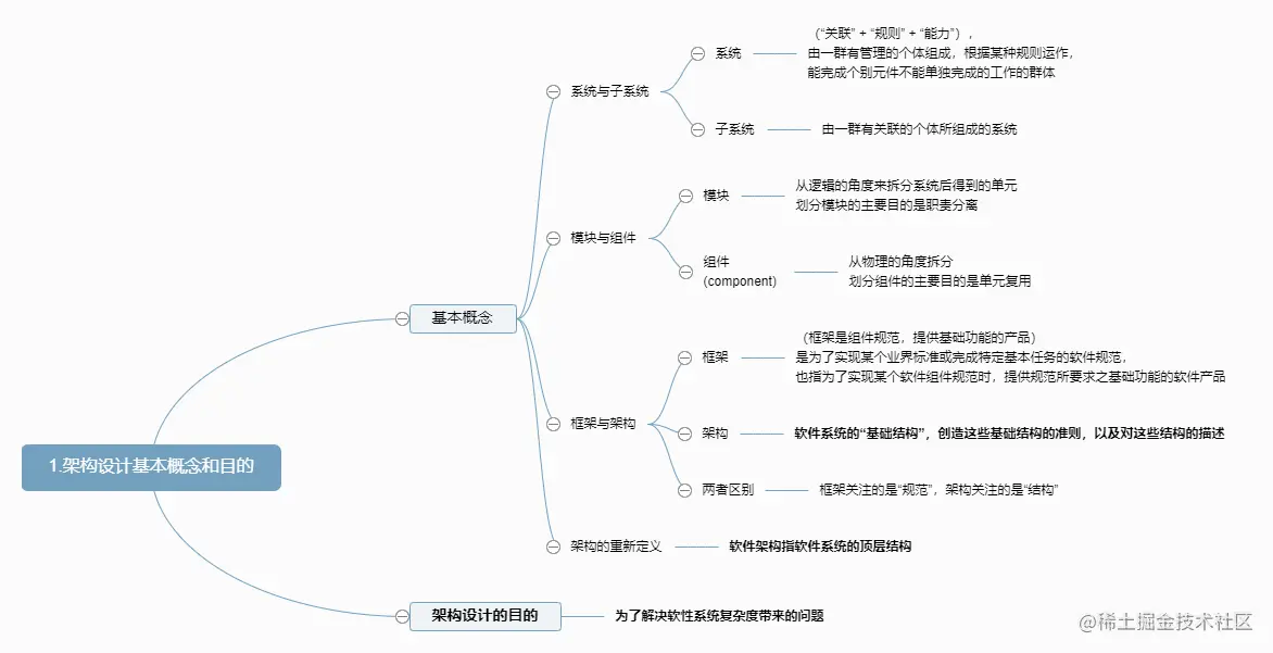 架构设计方法初探1基本概念和目的2架构设计复杂度来源