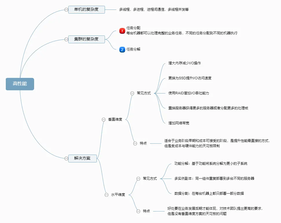 高性能