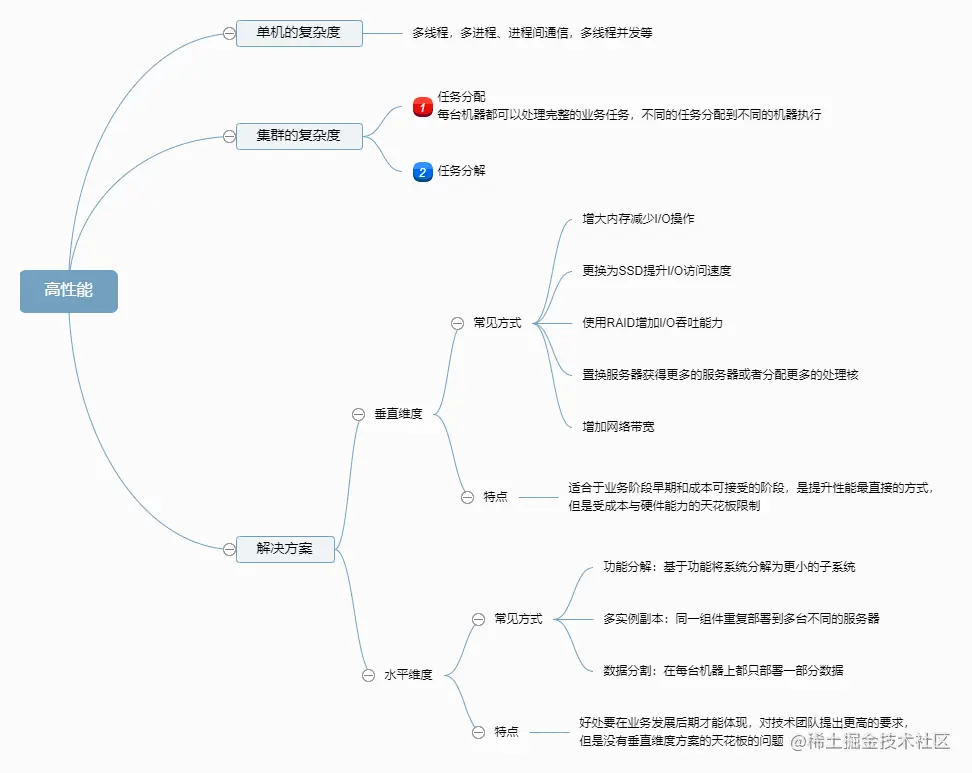 高性能