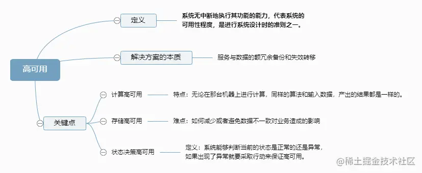 高可用