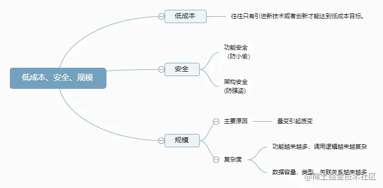 低成本、安全、规模