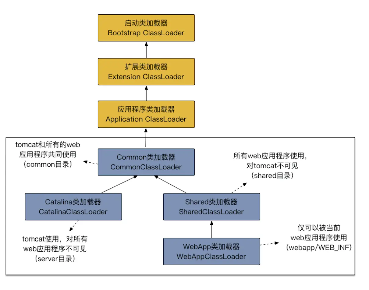 tomcat类加载器.png