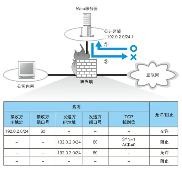 防火墙基本布局