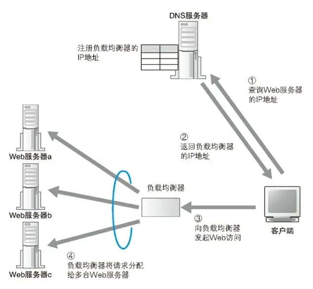 负载均衡器分配访问