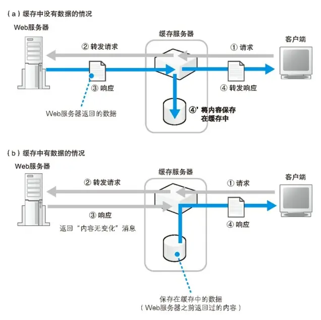 临时保存内容并代替 Web服务器返回内容的缓存服务器