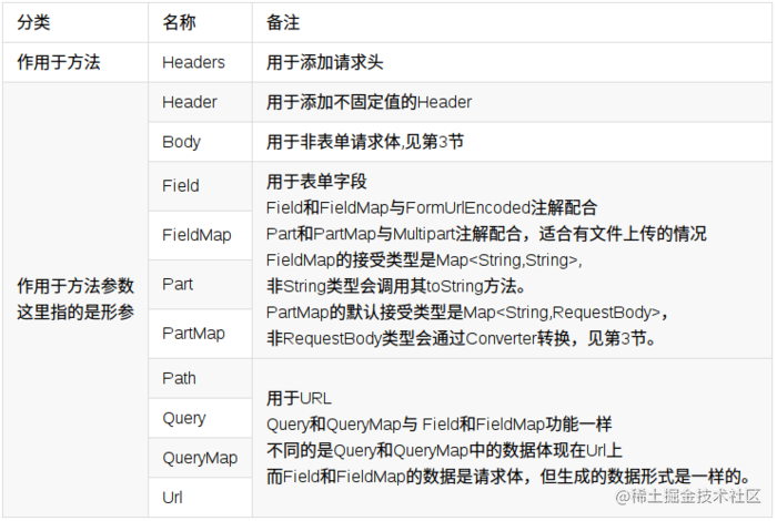 Retrofit 源码学习与使用 掘金