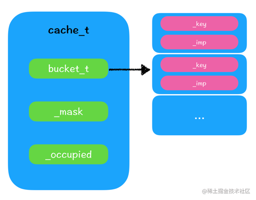 cache_t的结构