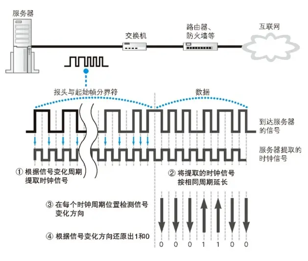 网卡将接收到的信号转换成数字信息