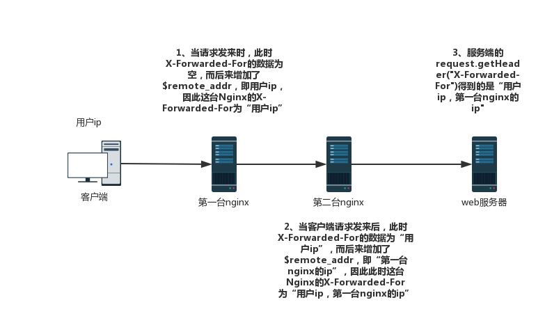 反向代理X-Forwarded_For图解