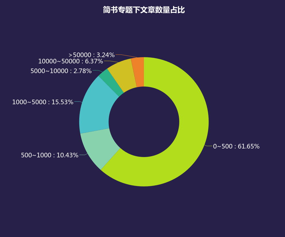 简书专题下文章数量占比