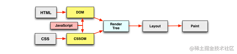 Page rendering mechanism - Moment For Technology