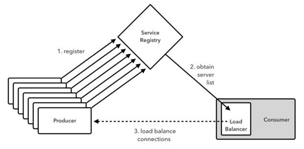 如何利用Spring Cloud构建起自我修复型分布式系统