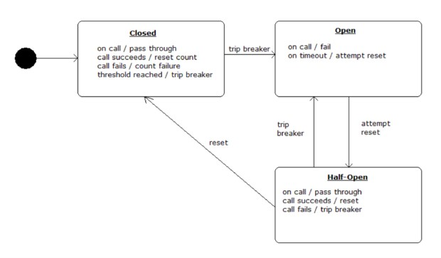 如何利用Spring Cloud构建起自我修复型分布式系统