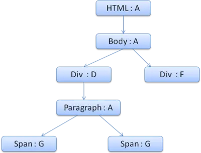 现代浏览器的工作原理
