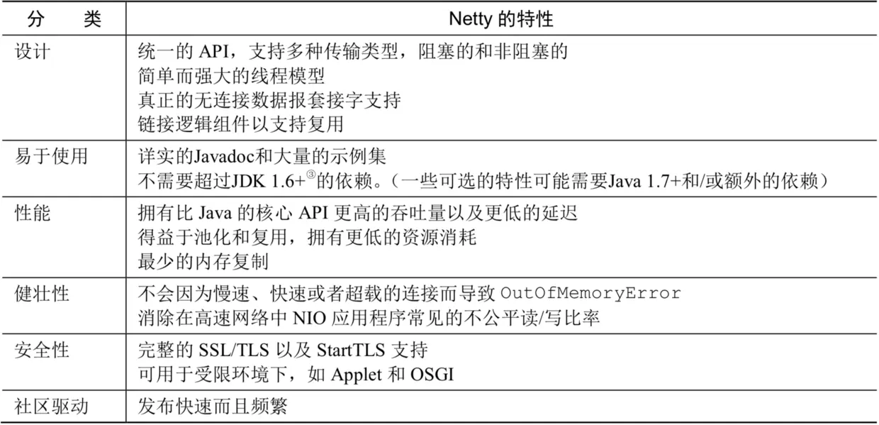 Netty的特性总结