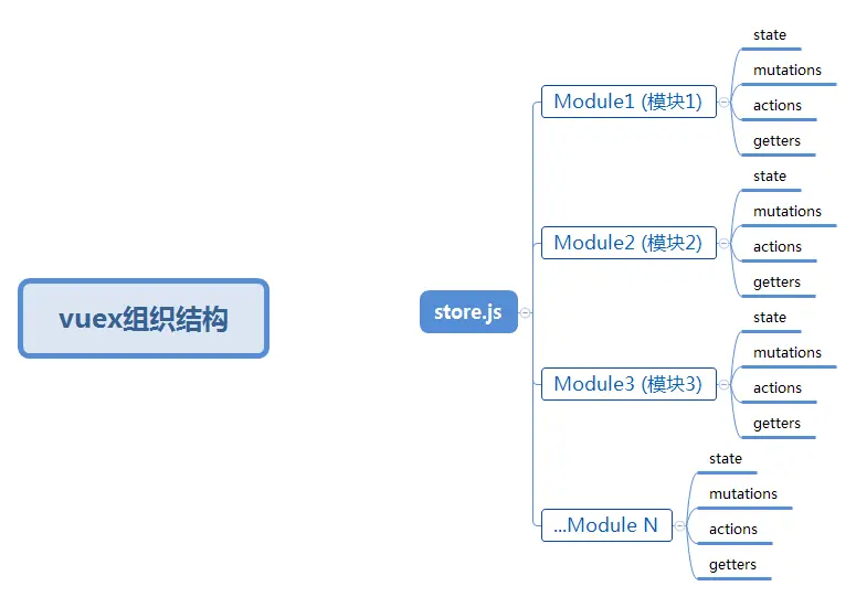 vuex组织结构