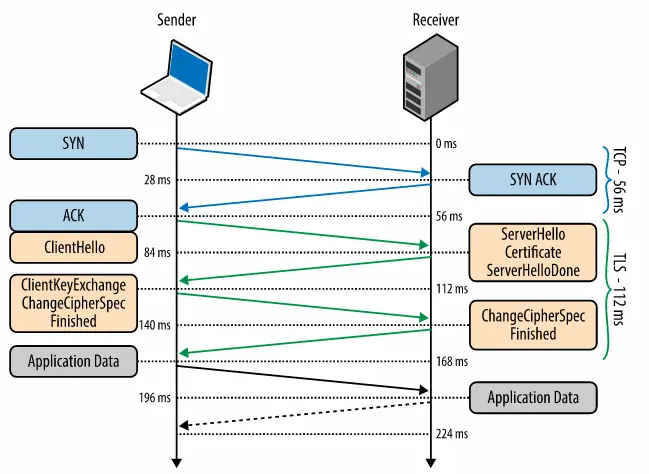 TLS/SSL
