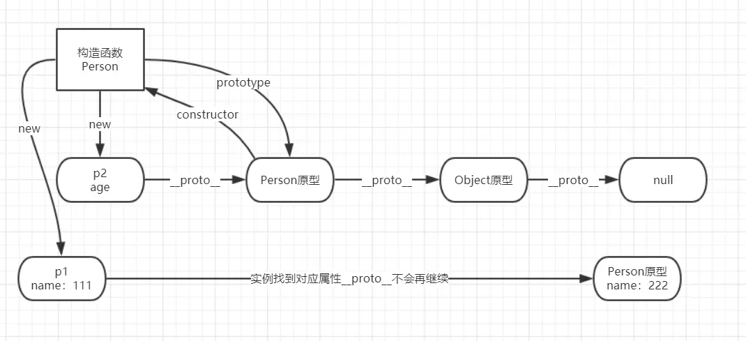 原型链与属性屏蔽