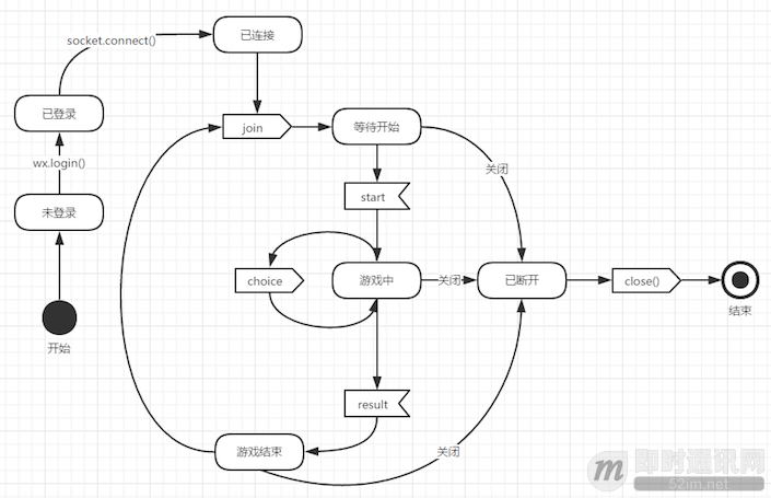 微信小程序中如何使用WebSocket实现长连接(含完整源码)_3.png 微信小程序中如何使用WebSocket实现长连接(含完整源码)_3.png