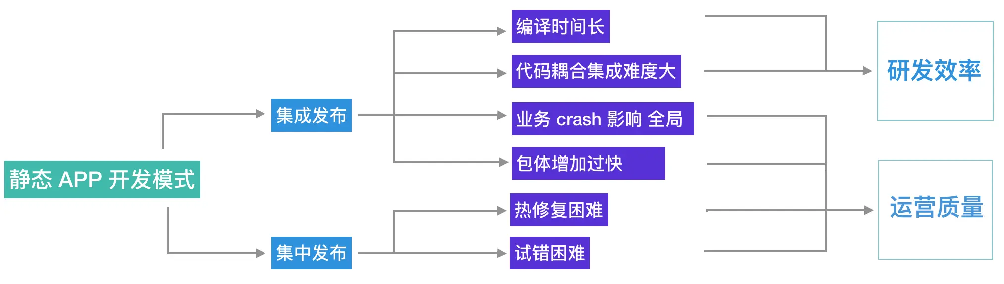 客户端开发静态模式