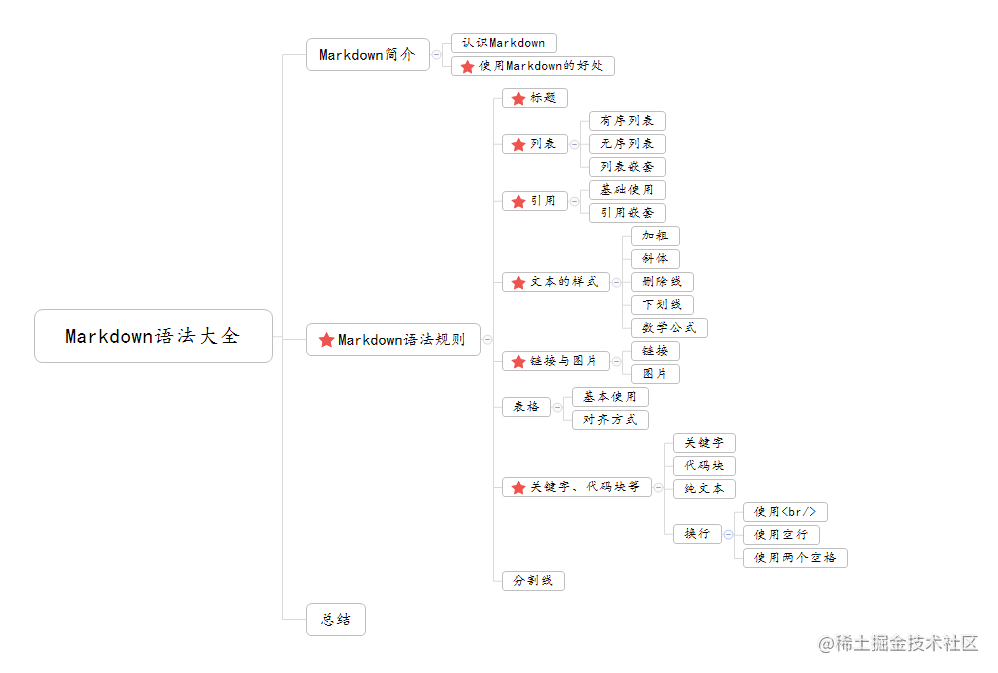 Markdown语法你都会了吗 掘金