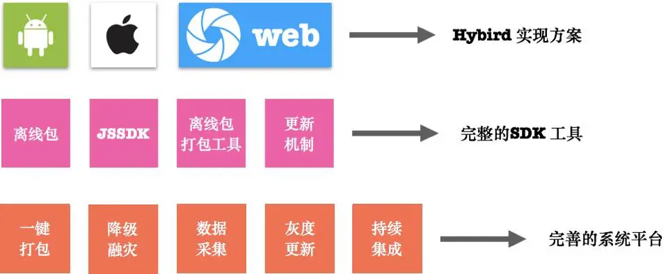 Hybird App 的开发方案的总体架构图